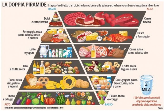 Alimentazione Piu E Sana Meno Inquina Come Ti Rimetto In Forma Anche Il Pianetacorriere Sociale Corriere Sociale